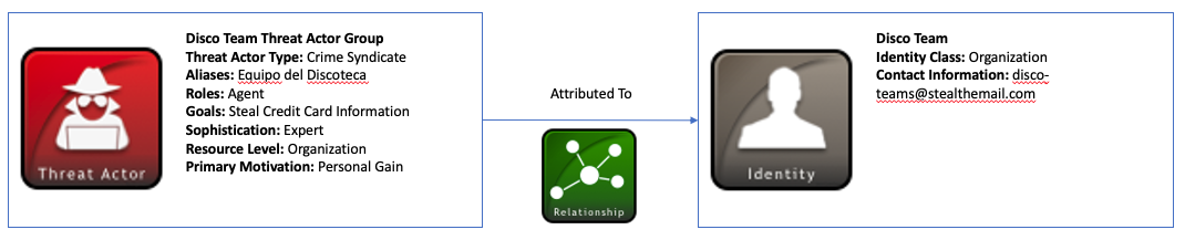 Identifying a TA Profile Diagram