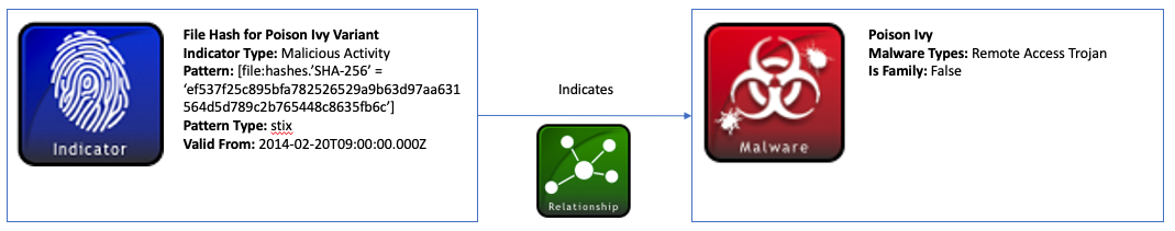 Malware indicator for file hash