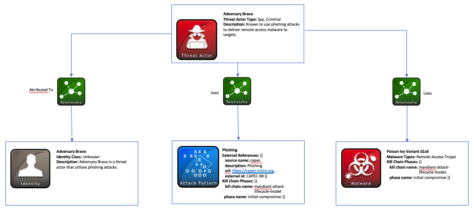 Threat Actor leveraging attack patterns and malware