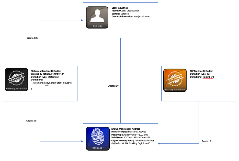 Using Marking Definitions Diagram