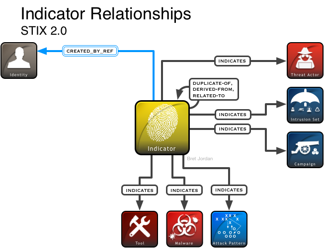STIX Illustration of Indicator Relationships