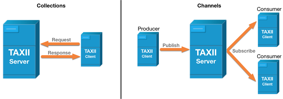 TAXII Collections and Channels